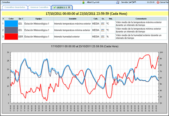 Datos recibidos sirena