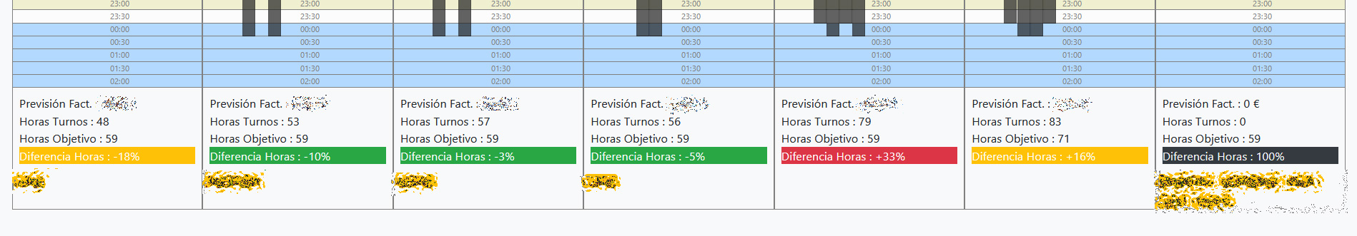 Visualitzación previsión de facturación y horas de trabajo esperados para un día