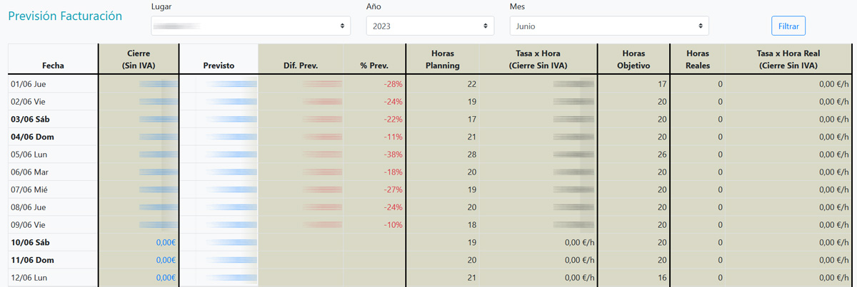 Visualización de la previsión y datos reales de facturación y horarios de los locales